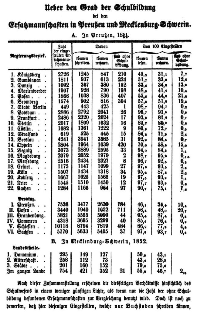 Schulbildungsstatistik 1852 Mecklenburg